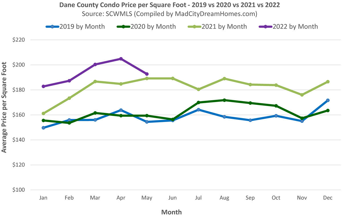 Madison WI Condo Prices May 2022